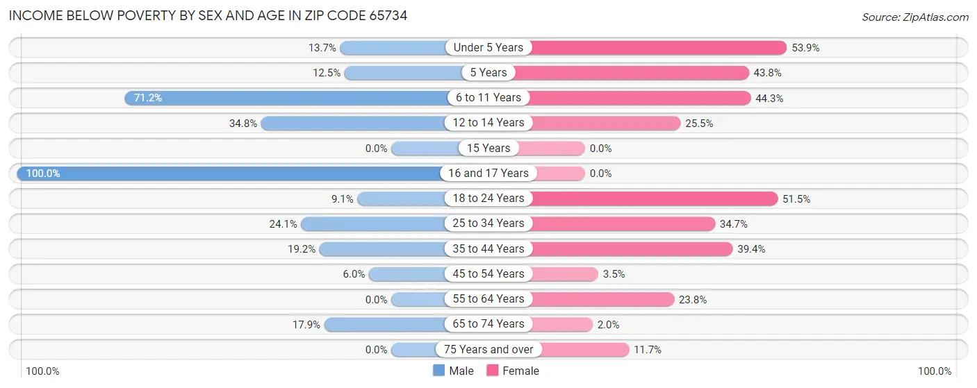 Income Below Poverty by Sex and Age in Zip Code 65734