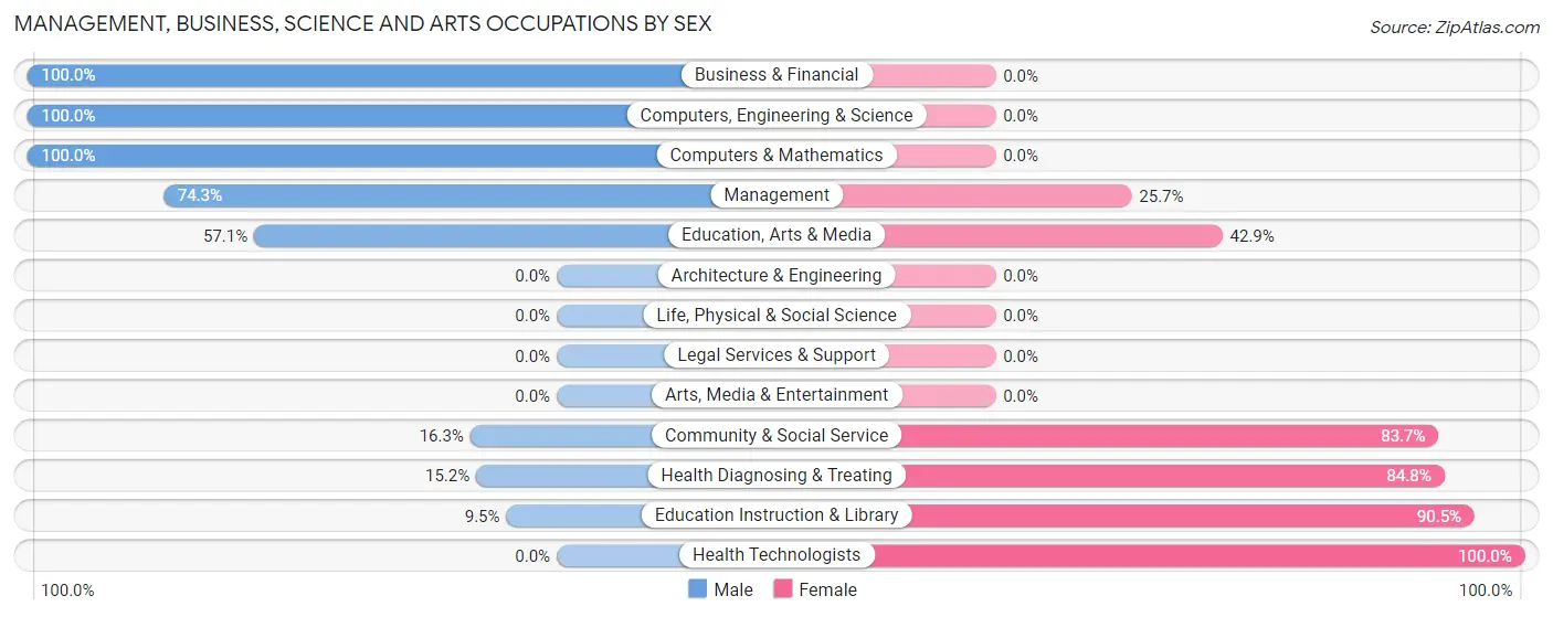 Management, Business, Science and Arts Occupations by Sex in Zip Code 65734