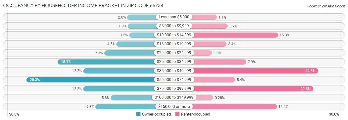 Occupancy by Householder Income Bracket in Zip Code 65734