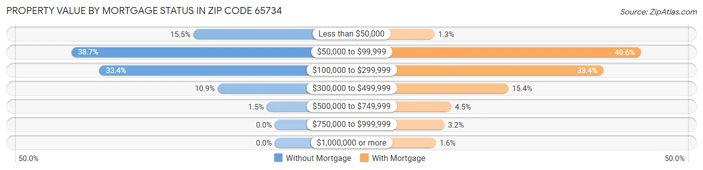 Property Value by Mortgage Status in Zip Code 65734
