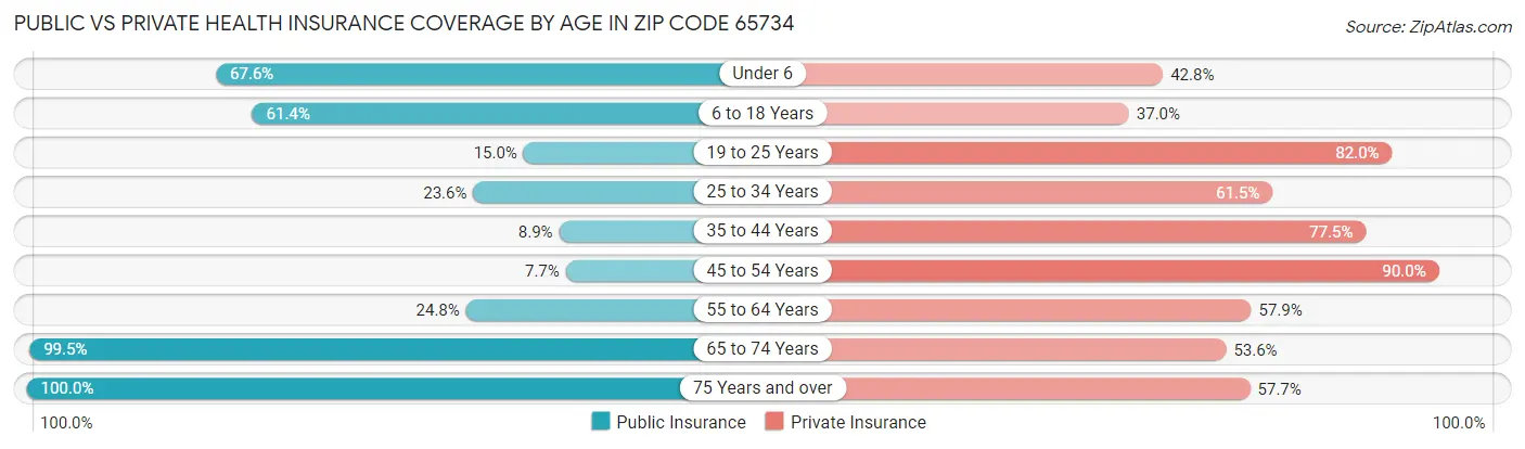 Public vs Private Health Insurance Coverage by Age in Zip Code 65734