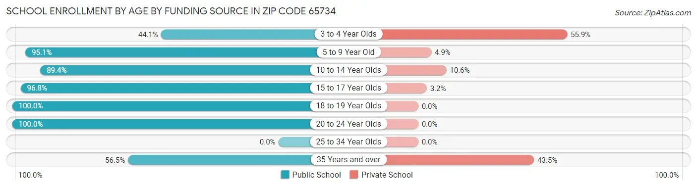 School Enrollment by Age by Funding Source in Zip Code 65734