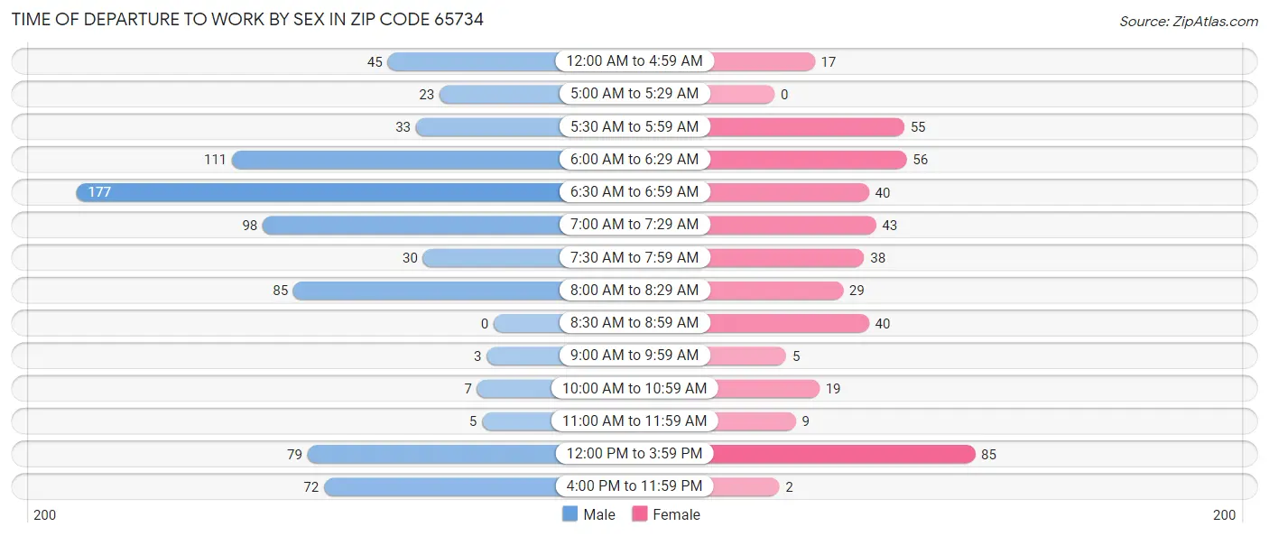 Time of Departure to Work by Sex in Zip Code 65734