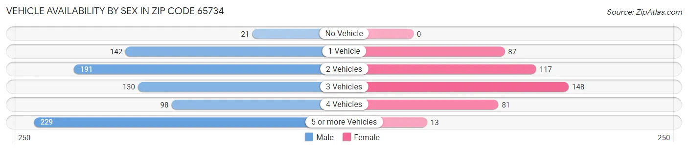 Vehicle Availability by Sex in Zip Code 65734