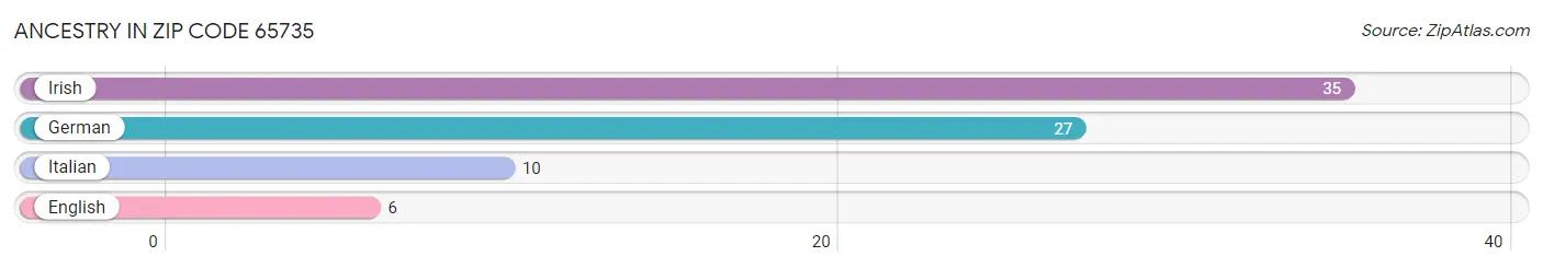 Ancestry in Zip Code 65735