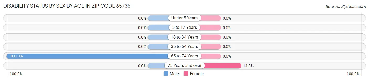 Disability Status by Sex by Age in Zip Code 65735