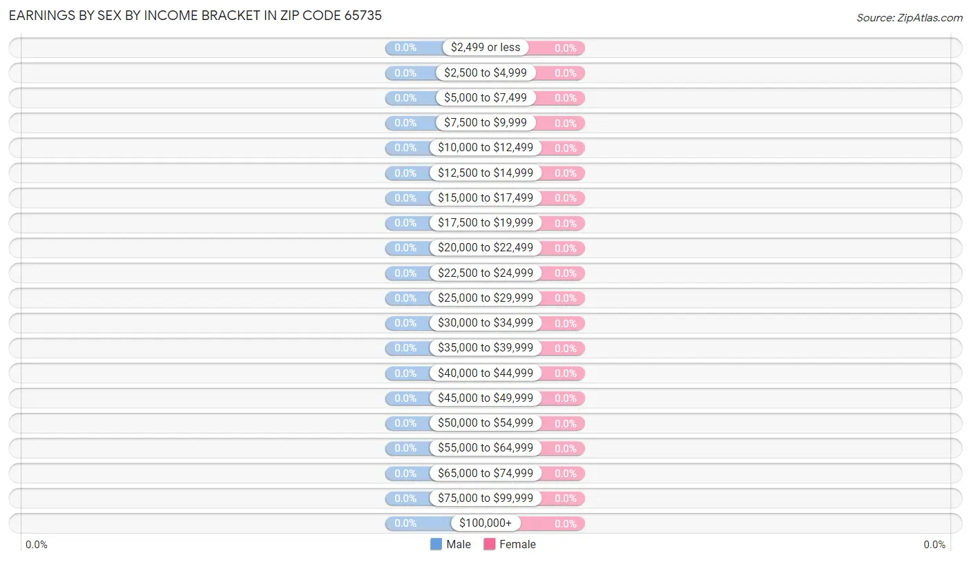 Earnings by Sex by Income Bracket in Zip Code 65735