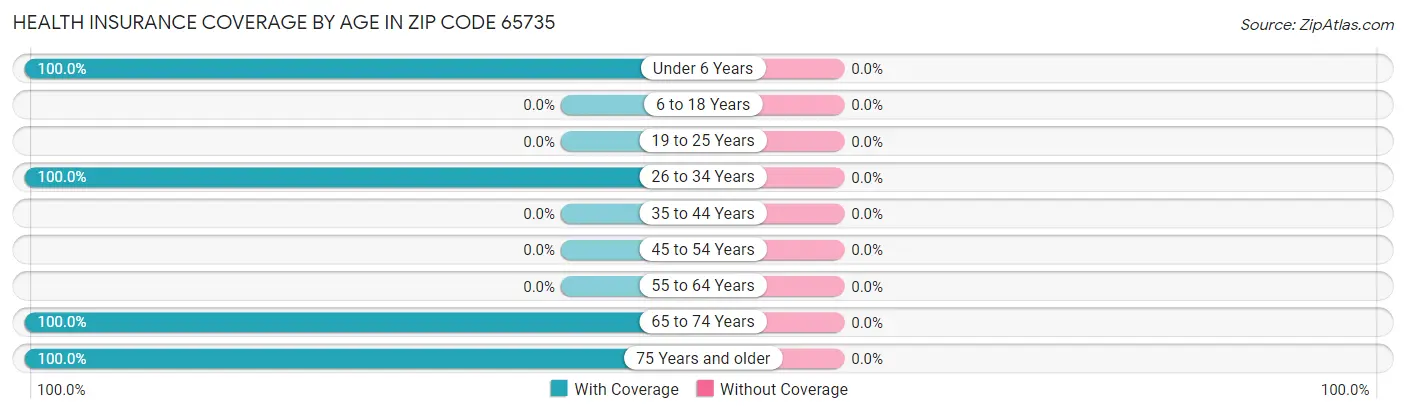 Health Insurance Coverage by Age in Zip Code 65735
