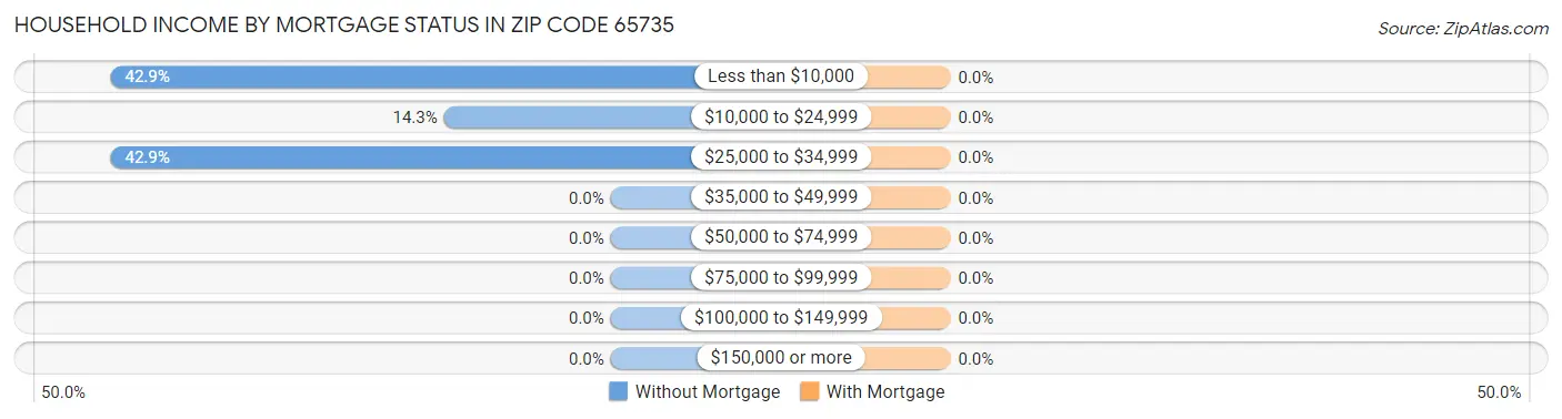 Household Income by Mortgage Status in Zip Code 65735