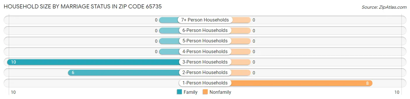 Household Size by Marriage Status in Zip Code 65735