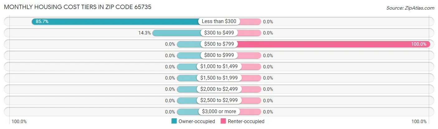 Monthly Housing Cost Tiers in Zip Code 65735