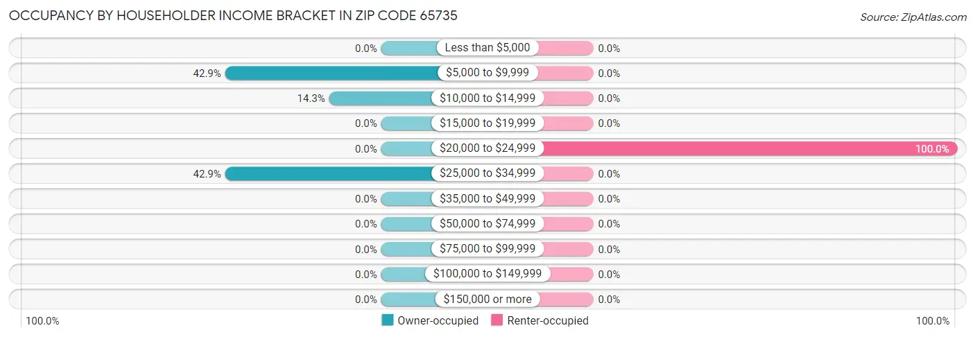 Occupancy by Householder Income Bracket in Zip Code 65735