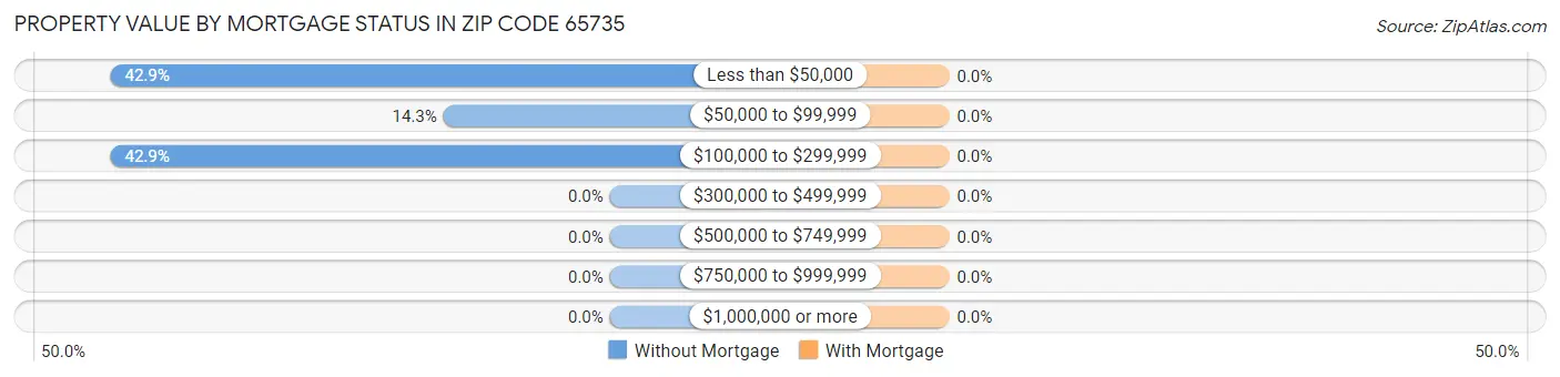 Property Value by Mortgage Status in Zip Code 65735