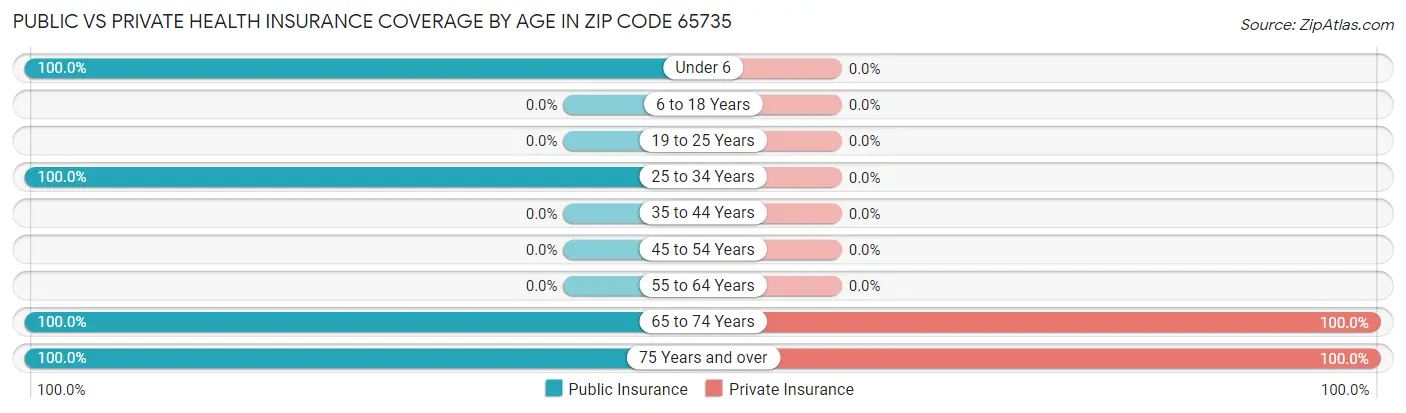 Public vs Private Health Insurance Coverage by Age in Zip Code 65735