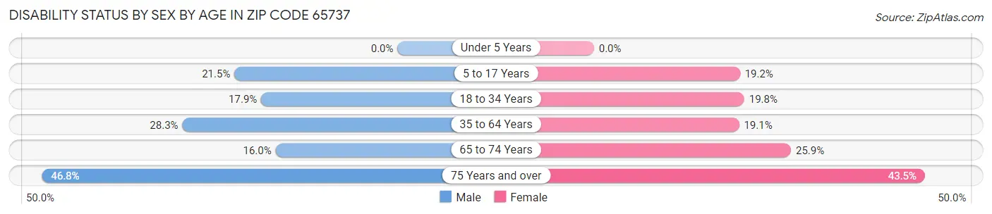 Disability Status by Sex by Age in Zip Code 65737