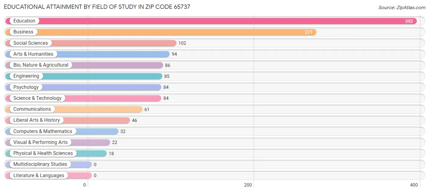 Educational Attainment by Field of Study in Zip Code 65737