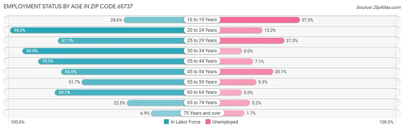 Employment Status by Age in Zip Code 65737