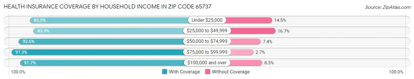 Health Insurance Coverage by Household Income in Zip Code 65737