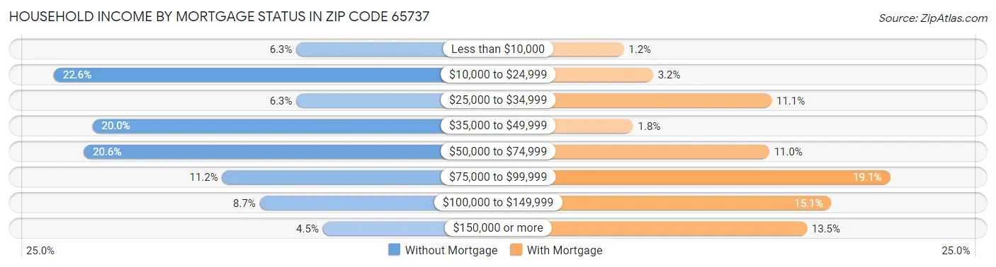 Household Income by Mortgage Status in Zip Code 65737