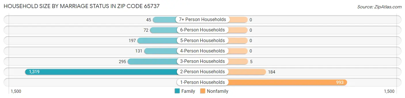 Household Size by Marriage Status in Zip Code 65737
