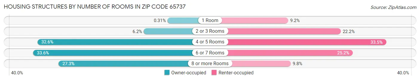 Housing Structures by Number of Rooms in Zip Code 65737