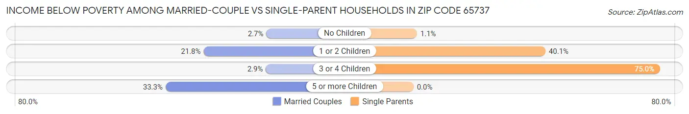 Income Below Poverty Among Married-Couple vs Single-Parent Households in Zip Code 65737