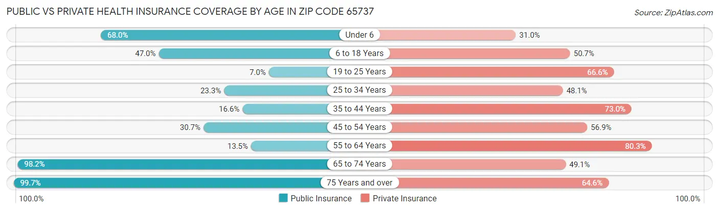 Public vs Private Health Insurance Coverage by Age in Zip Code 65737