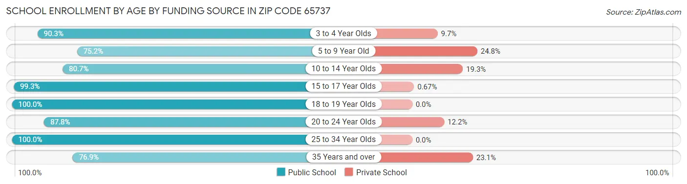 School Enrollment by Age by Funding Source in Zip Code 65737