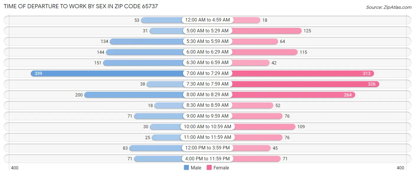 Time of Departure to Work by Sex in Zip Code 65737