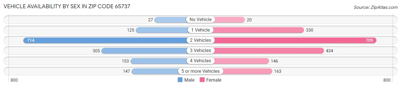 Vehicle Availability by Sex in Zip Code 65737