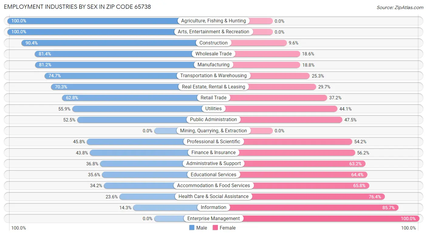 Employment Industries by Sex in Zip Code 65738