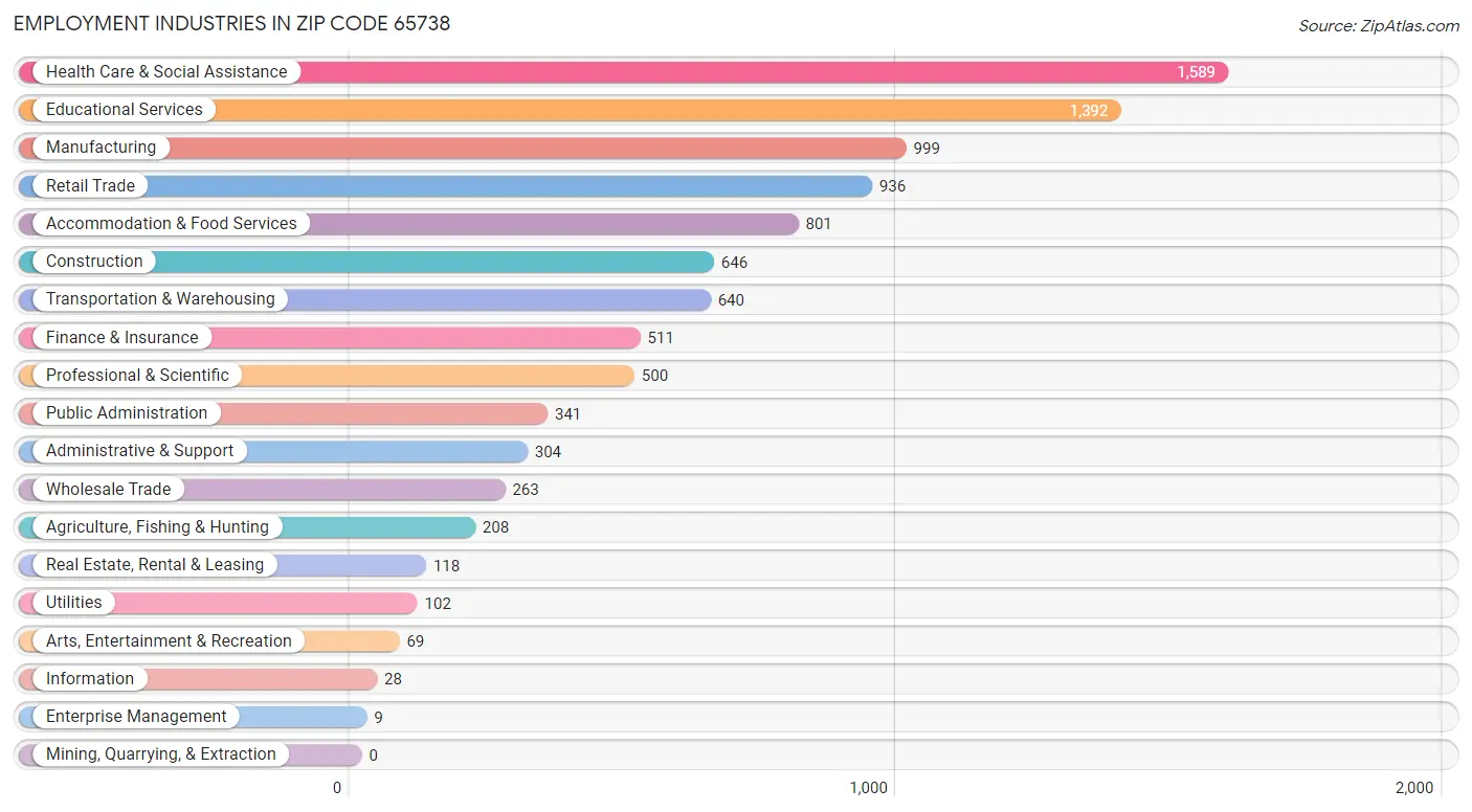 Employment Industries in Zip Code 65738
