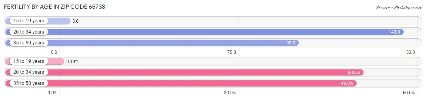 Female Fertility by Age in Zip Code 65738