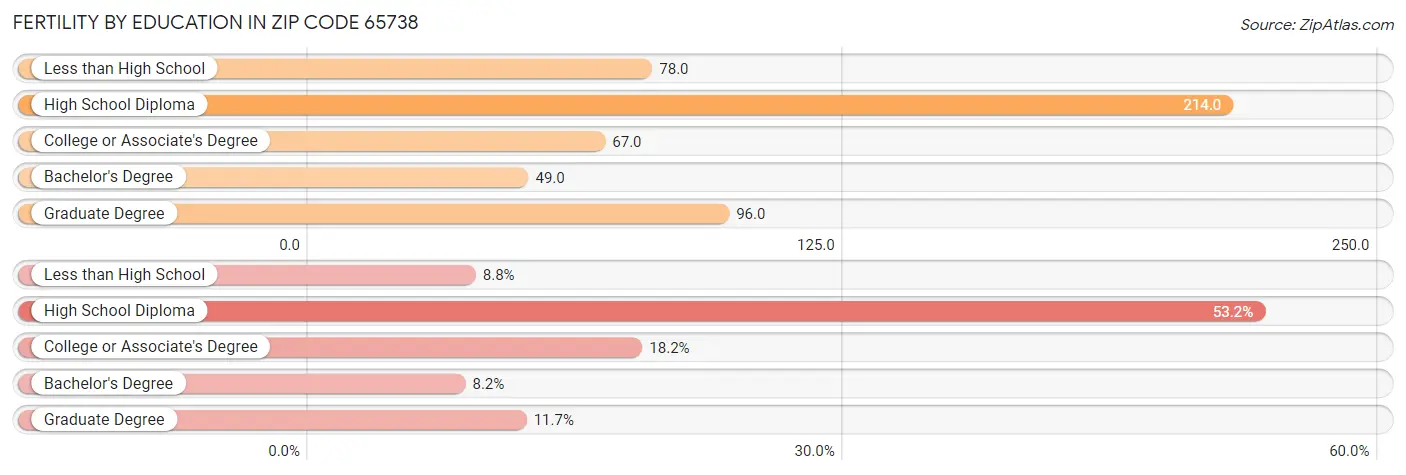 Female Fertility by Education Attainment in Zip Code 65738