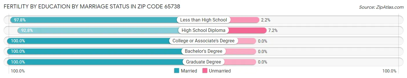 Female Fertility by Education by Marriage Status in Zip Code 65738