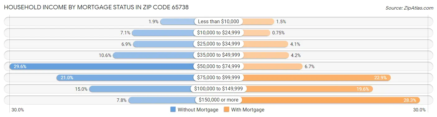 Household Income by Mortgage Status in Zip Code 65738