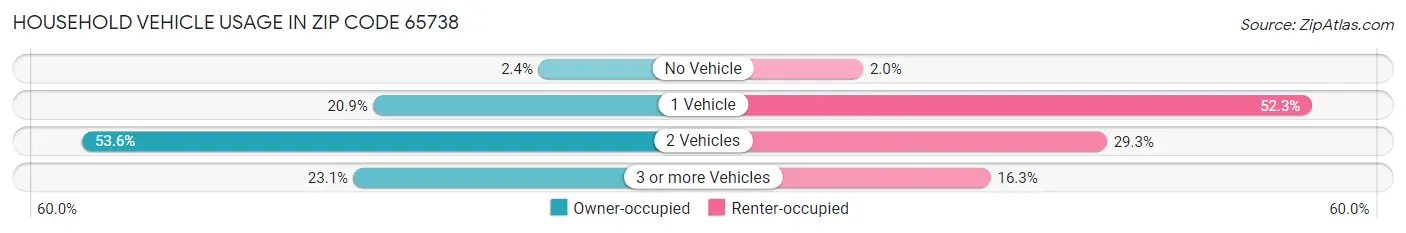 Household Vehicle Usage in Zip Code 65738