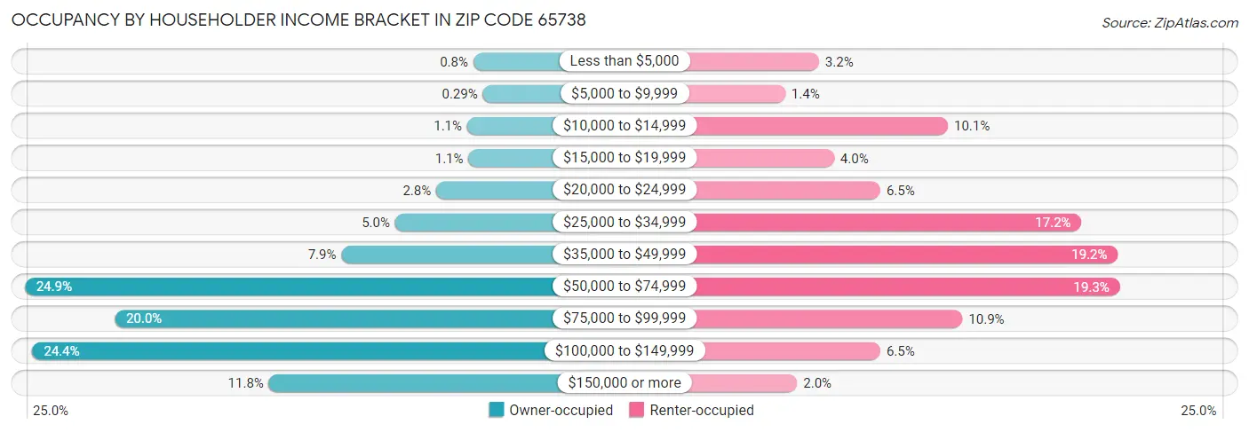 Occupancy by Householder Income Bracket in Zip Code 65738