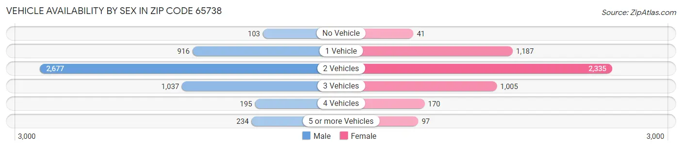Vehicle Availability by Sex in Zip Code 65738