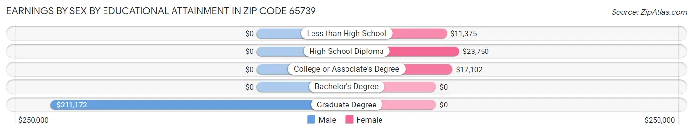 Earnings by Sex by Educational Attainment in Zip Code 65739