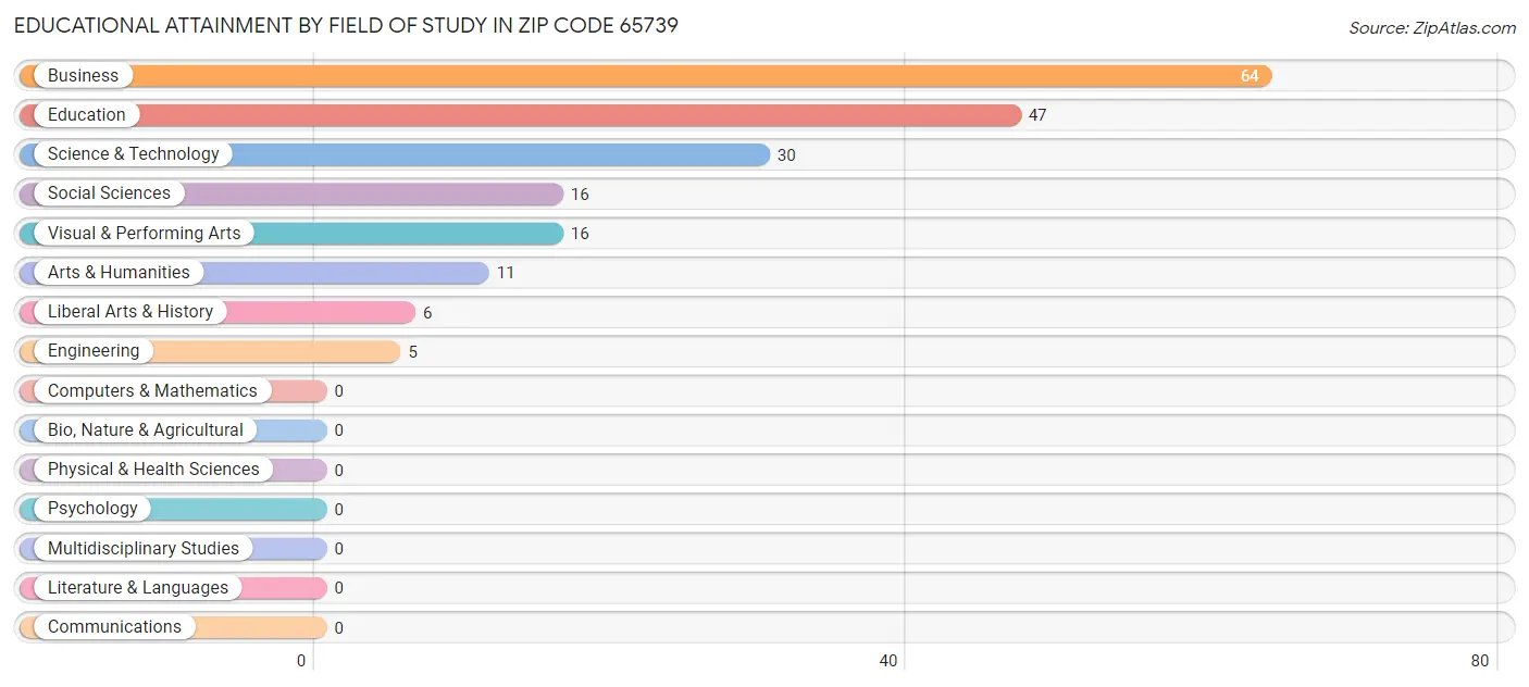 Educational Attainment by Field of Study in Zip Code 65739
