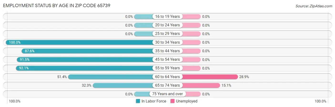 Employment Status by Age in Zip Code 65739
