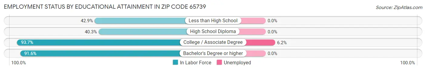 Employment Status by Educational Attainment in Zip Code 65739