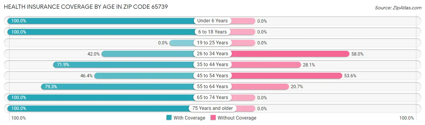 Health Insurance Coverage by Age in Zip Code 65739