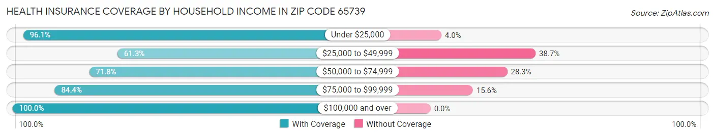 Health Insurance Coverage by Household Income in Zip Code 65739