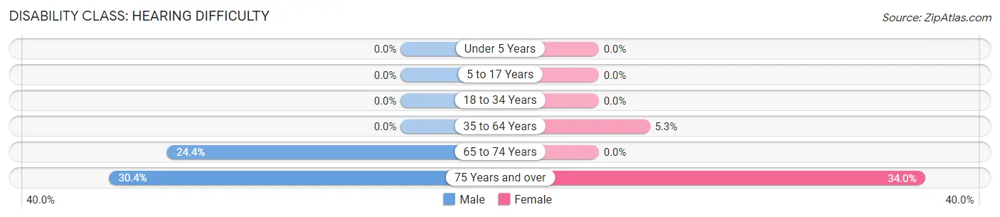 Disability in Zip Code 65739: <span>Hearing Difficulty</span>