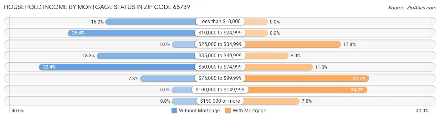 Household Income by Mortgage Status in Zip Code 65739