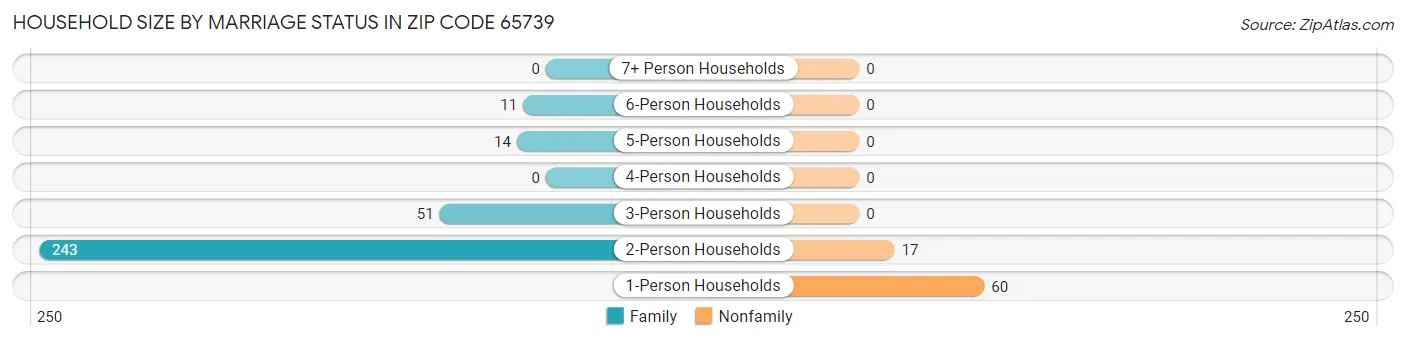 Household Size by Marriage Status in Zip Code 65739