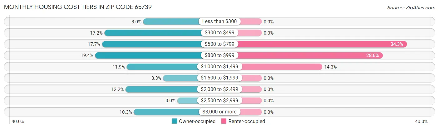 Monthly Housing Cost Tiers in Zip Code 65739