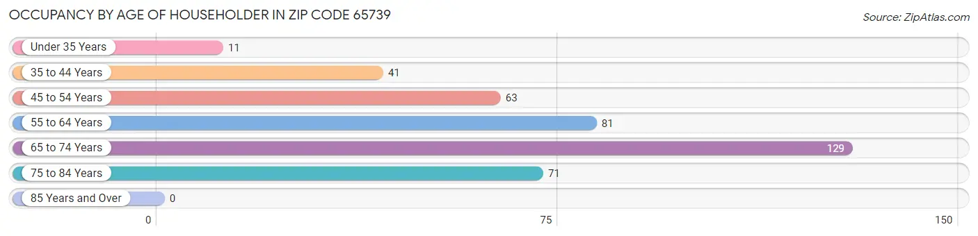 Occupancy by Age of Householder in Zip Code 65739